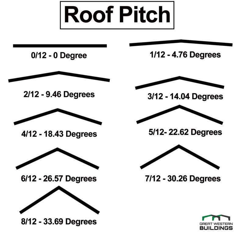 A diagram / infographic showing standard roof pitches and their associated angles.